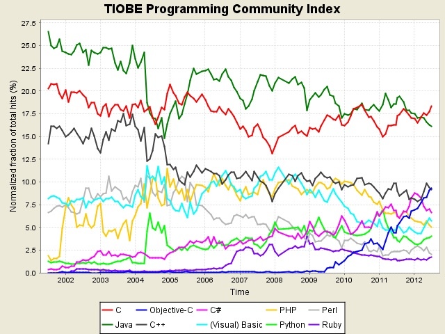 Le langage de programmation de l’iPhone désormais plus populaire que le C++